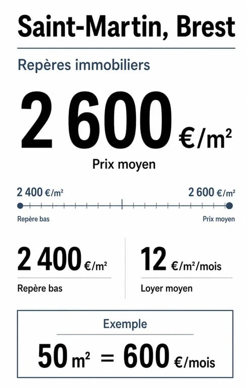 Saint Martin Brest, repères immobiliers avec prix et loyers du quartier