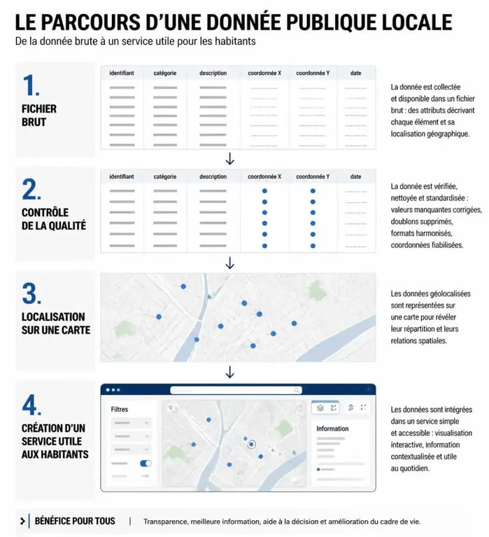 Infographie expliquant le parcours des données de l’open data Brest, du fichier brut à la carte utile